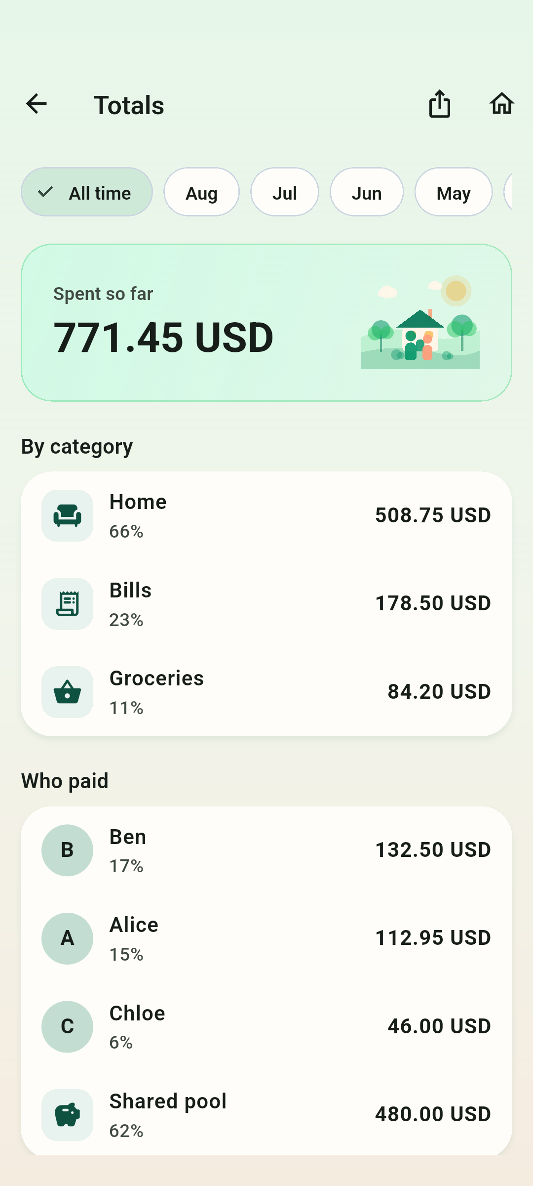 Where the money went — By category and by who paid, for a single month or for all time.